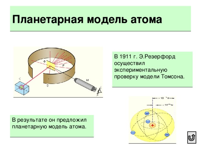 Планетарная модель атома В 1911 г. Э.Резерфорд осуществил экспериментальную проверку модели Томсона. В результате он предложил планетарную модель атома.