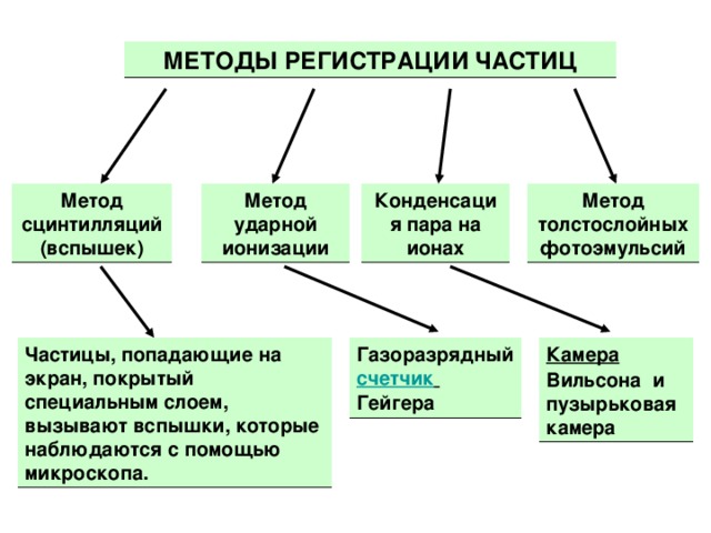 МЕТОДЫ РЕГИСТРАЦИИ ЧАСТИЦ Метод сцинтилляций (вспышек) Метод ударной ионизации Конденсация пара на ионах Метод толстослойных фотоэмульсий Частицы, попадающие на экран, покрытый специальным слоем, вызывают вспышки, которые наблюдаются с помощью микроскопа.  Газоразрядный счетчик  Гейгера Камера  Вильсона и пузырьковая камера