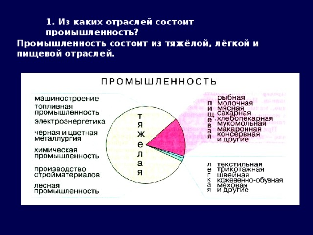 1. Из каких отраслей состоит промышленность? Промышленность состоит из тяжёлой, лёгкой и пищевой отраслей.