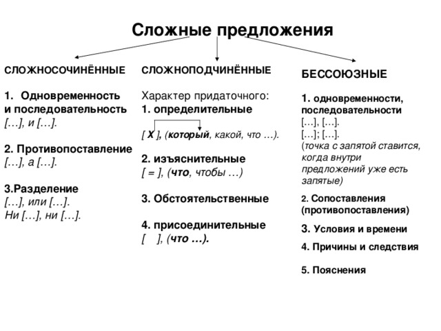 Сложные предложения СЛОЖНОСОЧИНЁННЫЕ СЛОЖНОПОДЧИНЁННЫЕ Характер придаточного: 1. определительные  [  Х ] , ( который , какой, что …).  2. изъяснительные [ = ] , ( что , чтобы …)  3. Обстоятельственные  4. присоединительные [  ] , ( что …).  Одновременность и последовательность [ … ] , и [ … ] .  2. Противопоставление [ … ] , а [ … ] .  3.Разделение [ … ] , или [ … ] . Ни [ … ] , ни [ … ] .   БЕССОЮЗНЫЕ  1.  одновременности, последовательности [ … ] , [ … ] . [ … ] ; [ … ] . ( точка с запятой ставится, когда внутри предложений уже есть запятые)  2. Сопоставления (противопоставления)  3. Условия и времени  4. Причины и следствия  5. Пояснения