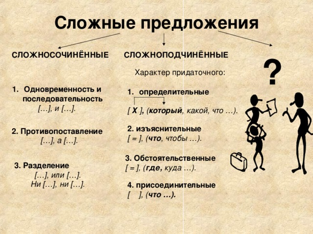 Сложные предложения СЛОЖНОПОДЧИНЁННЫЕ ? СЛОЖНОСОЧИНЁННЫЕ  Характер придаточного: Одновременность и последовательность [ … ] , и [ … ] . определительные  [  Х ] , ( который , какой, что …). 2. изъяснительные [ = ] , ( что , чтобы …). 2.  Противопоставление [ … ] , а [ … ] . 3. Обстоятельственные [ = ] , ( где, куда …). 3. Разделение [ … ] , или [ … ] . Ни [ … ] , ни [ … ] .  4. присоединительные [  ] , ( что …).