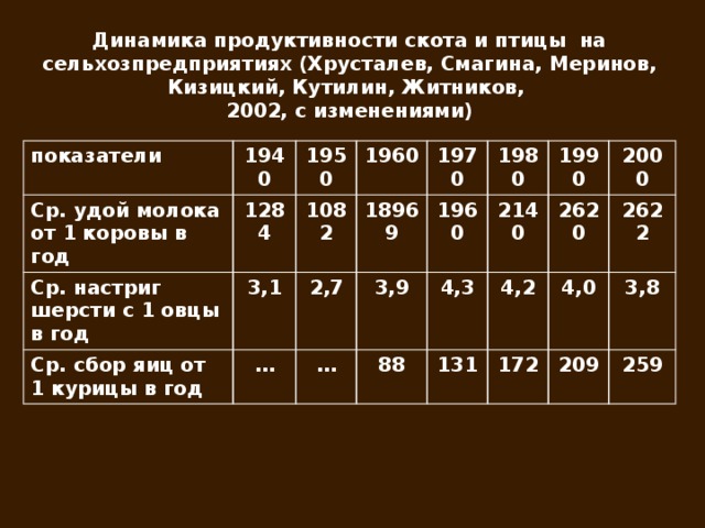 Динамика продуктивности скота и птицы на сельхозпредприятиях (Хрусталев, Смагина, Меринов, Кизицкий, Кутилин, Житников, 2002, с изменениями) показатели 1940 Ср. удой молока от 1 коровы в год 1284 Ср. настриг шерсти с 1 овцы в год 1950 1960 1082 3,1 Ср. сбор яиц от 1 курицы в год … 18969 1970 2,7 3,9 1960 … 1980 2140 88 4,3 1990 2620 2000 4,2 131 172 2622 4,0 3,8 209 259