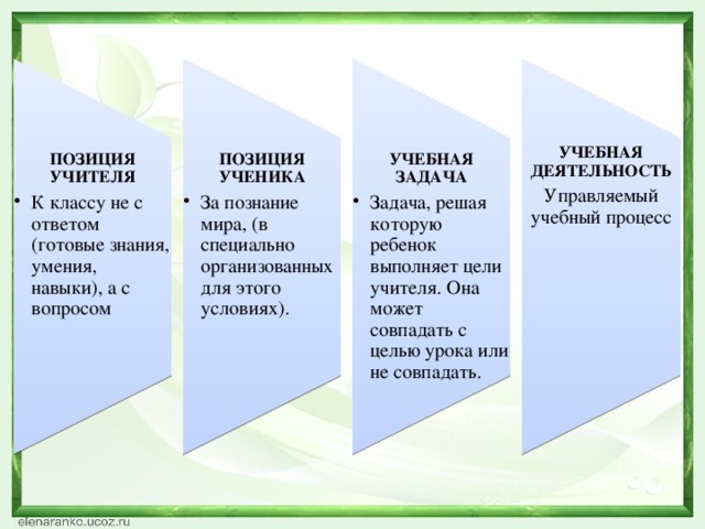 ПОЗИЦИЯ УЧИТЕЛЯ К классу не с ответом (готовые знания, умения, навыки), а с вопросом К классу не с ответом (готовые знания, умения, навыки), а с вопросом ПОЗИЦИЯ УЧЕНИКА За познание мира, (в специально организованных для этого условиях). За познание мира, (в специально организованных для этого условиях). УЧЕБНАЯ ЗАДАЧА Задача, решая которую ребенок выполняет цели учителя. Она может совпадать с целью урока или не совпадать. Задача, решая которую ребенок выполняет цели учителя. Она может совпадать с целью урока или не совпадать. УЧЕБНАЯ ДЕЯТЕЛЬНОСТЬ Управляемый учебный процесс