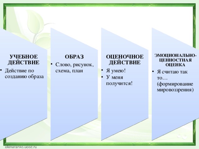 УЧЕБНОЕ ДЕЙСТВИЕ Действие по созданию образа Действие по созданию образа ОБРАЗ Слово, рисунок, схема, план Слово, рисунок, схема, план ОЦЕНОЧНОЕ ДЕЙСТВИЕ Я умею! У меня получится! Я умею! У меня получится! ЭМОЦИОНАЛЬНО-ЦЕННОСТНАЯ ОЦЕНКА