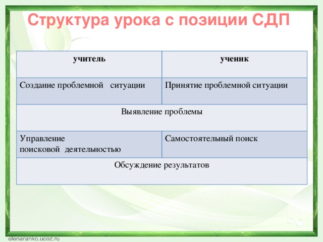 Структура урока с позиции СДП   учитель ученик Создание проблемной   ситуации Принятие проблемной ситуации Выявление проблемы Управление поисковой  деятельностью Самостоятельный поиск Обсуждение результатов