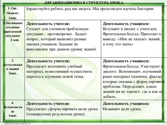 ОРГАНИЗАЦИОННАЯ СТРУКТУРА УРОКА 1. Орг. Момент, 1мин. Здравствуйте ребята, рад вас видеть. Мы продолжаем изучать бактерии. 2.Мотивация (создание проблемной ситуации) 3. Актуализация знаний  2 мин Деятельность учителя: 3мин. Деятельность учителя: Создает для учеников проблемную ситуацию – противоречие. Задает вопрос, который выявляет разные мнения учеников. Задание не выполнимое при данном уровне знаний. Деятельность учащихся:  4. Целеполагание Предлагает вспомнить учебный материал, позволяющий осуществить переход к изучению новой темы. Вступают в диалог с учителем. Деятельность учителя: 1мин. Деятельность учащихся: Фронтальная беседа. Участвуют в диалоге. Вспоминают, изученный ранее материал (понятия, факты) которые связаны с формулировкой проблемы. Определяют, каких знаний им не хватает, где и как их добыть. Предлагает сформулировать цели урока Фронтальная беседа. Приходят к выводу: «Мне не хватает знаний, я хочу это знать» Деятельность учащихся: (планируемые результаты урока) Называют цели урока.