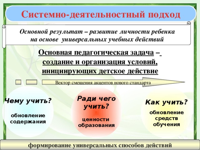 Системно-деятельностный подход Основной результат – развитие личности ребенка на основе универсальных учебных действий Основная педагогическая задача –  создание и организация условий, инициирующих детское действие Вектор смещения акцентов нового стандарта Чему учить?  обновление содержания  Как учить? Ради чего учить?  обновление  ценности средств обучения образования   Системно-деятельностный подход  служит основой реализации основной образовательной программы начального общего образования и предполагает ориентацию на достижение основного результата – развитие личности обучающегося на основе универсальных учебных действий познания и освоения мира, признание решающей роли содержания образования и способов организации образовательной деятельности и учебного сотрудничества в достижении целей личностного и социального развития обучающихся. формирование универсальных способов действий