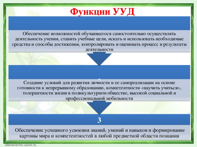 2 1 Функции УУД Обеспечение возможностей обучающегося самостоятельно осуществлять деятельность учения, ставить учебные цели, искать и использовать необходимые средства и способы достижения, контролировать и оценивать процесс и результаты деятельности Создание условий для развития личности и ее самореализации на основе готовности к непрерывному образованию, компетентности «научить учиться», толерантности жизни в поликультурном обществе, высокой социальной и профессиональной мобильности 3  Обеспечение успешного усвоения знаний, умений и навыков и формирование картины мира и компетентностей в любой предметной области познания