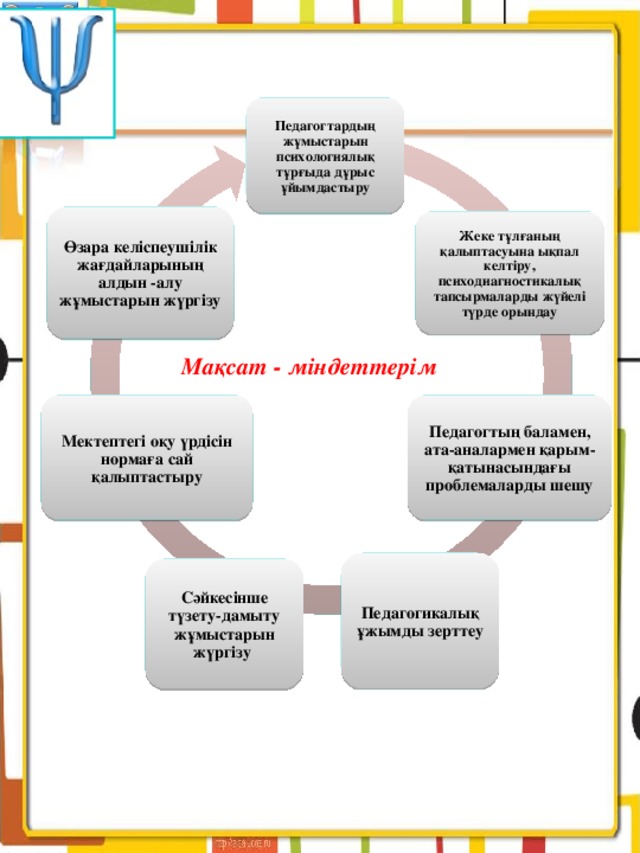 Педагогтардың жұмыстарын психологиялық тұрғыда дұрыс ұйымдастыру Өзара келіспеушілік жағдайларының алдын -алу жұмыстарын жүргізу Жеке тұлғаның қалыптасуына ықпал келтіру, психодиагностикалық тапсырмаларды жүйелі түрде орындау Мақсат - міндеттерім Педагогтың баламен, ата-аналармен қарым-қатынасындағы проблемаларды шешу Мектептегі оқу үрдісін нормаға сай қалыптастыру Педагогикалық ұжымды зерттеу Сәйкесінше түзету-дамыту жұмыстарын жүргізу