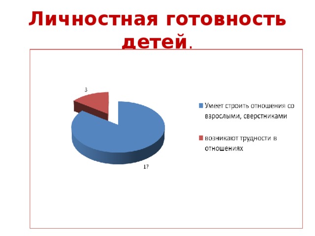 Личностная готовность детей .