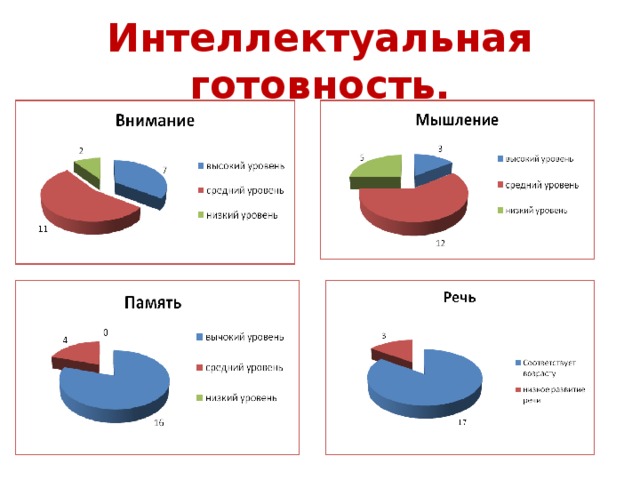 Интеллектуальная готовность.