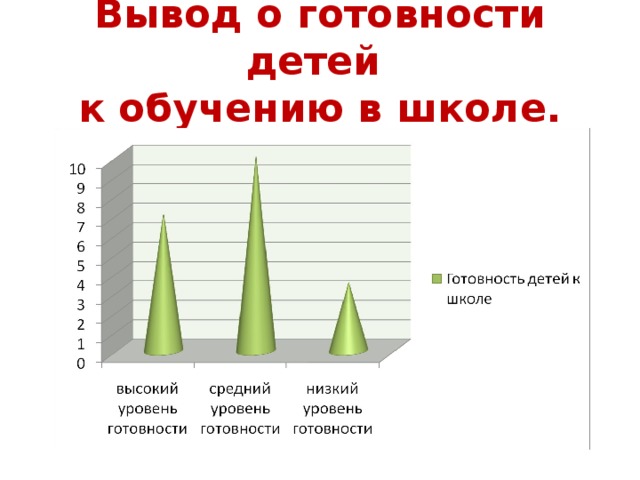 Вывод о готовности детей  к обучению в школе.