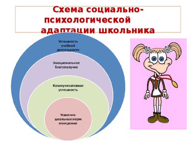 Схема социально-психологической адаптации школьника