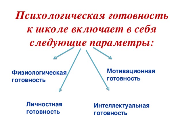 Психологическая готовность к школе включает в себя следующие параметры: Мотивационная готовность Физиологическая готовность Личностная готовность Интеллектуальная готовность