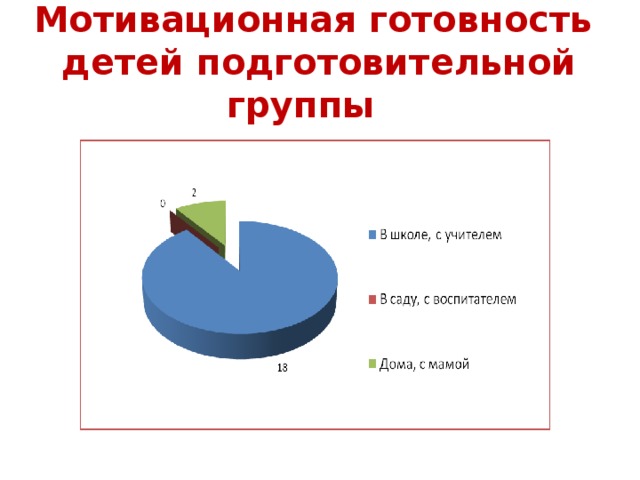 Мотивационная готовность детей подготовительной группы