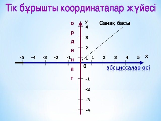 о р д и н а т У Санақ басы 4 3 2 Х -1 5 4 -2 2 -5 -3 1 -4 3 1 0 -1 -2 -3 -4