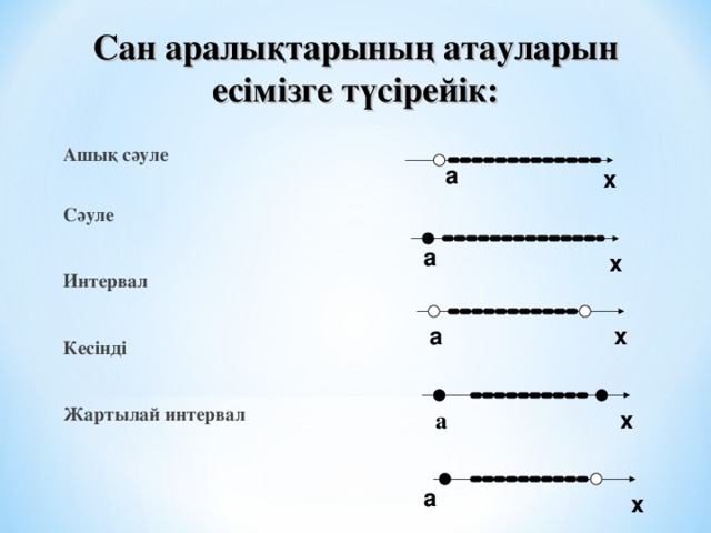 Сан аралықтарының атауларын есімізге түсірейік: Ашық сәуле  Сәуле  Интервал  Кесінді  Жартылай интервал а х а х а х х а а х