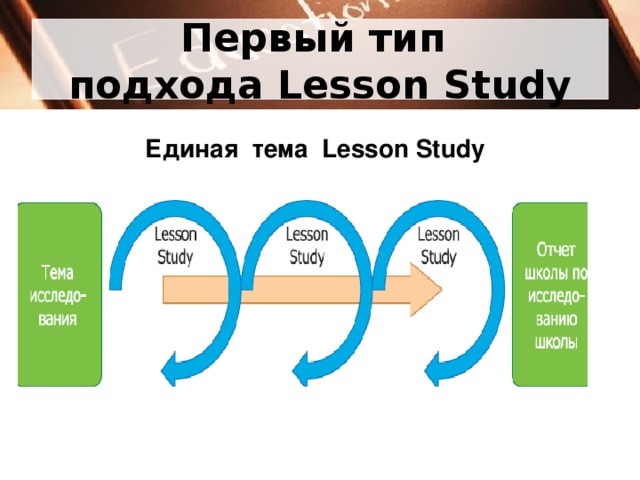 Первый тип  подхода Lesson Study Единая тема Lesson Study