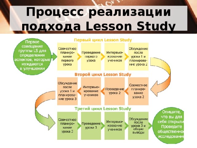 Процесс реализации подхода Lesson Study