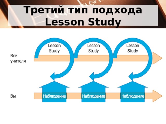 Третий тип подхода Lesson Study