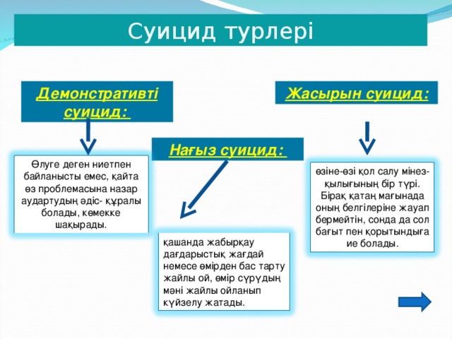 Суицид турлері Демонстративті суицид: Жасырын суицид: Нағыз суицид: Өлуге деген ниетпен байланысты емес, қайта өз проблемасына назар аудартудың әдіс- құралы болады, көмекке шақырады. өзіне-өзі қол салу мінез-қылығының бір түрі. Бірақ қатаң мағынада оның белгілеріне жауап бермейтін, сонда да сол бағыт пен қорытындыға ие болады. қашанда жабырқау дағдарыстық жағдай немесе өмірден бас тарту жайлы ой, өмір сүрүдың мәні жайлы ойланып күйзелу жатады.