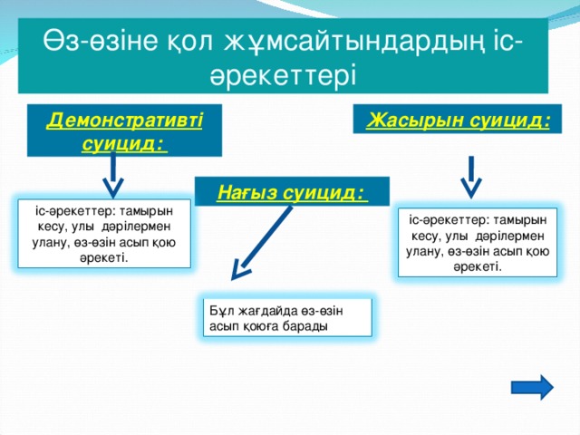 Өз-өзіне қол жұмсайтындардың іс-әрекеттері Демонстративті суицид: Жасырын суицид: Нағыз суицид: іс-әрекеттер: тамырын кесу, улы дәрілермен улану, өз-өзін асып қою әрекеті. іс-әрекеттер: тамырын кесу, улы дәрілермен улану, өз-өзін асып қою әрекеті. Бұл жағдайда өз-өзін асып қоюға барады