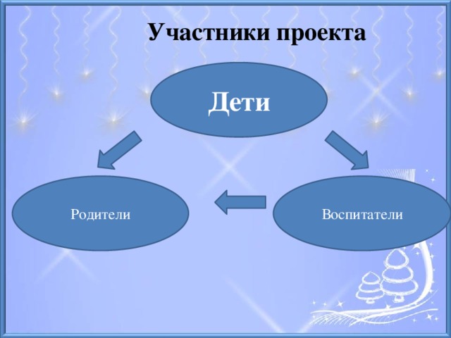 Участники проекта Дети Воспитатели Родители