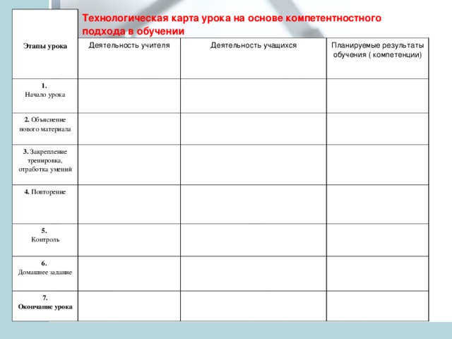 Этапы урока Технологическая карта урока на основе компетентностного подхода в обучении Деятельность учителя 1. Начало урока Деятельность учащихся 2. Объяснение нового материала Планируемые результаты обучения ( компетенции) 3. Закрепление тренировка, отработка умений 4. Повторение 5. Контроль 6. Домашнее задание 7. Окончание урока