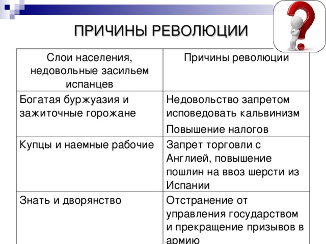 ПРИЧИНЫ РЕВОЛЮЦИИ Слои населения, недовольные засильем испанцев Причины революции Богатая буржуазия и зажиточные горожане Недовольство запретом исповедовать кальвинизм Повышение налогов Купцы и наемные рабочие Запрет торговли с Англией, повышение пошлин на ввоз шерсти из Испании Знать и дворянство Отстранение от управления государством и прекращение призывов в армию