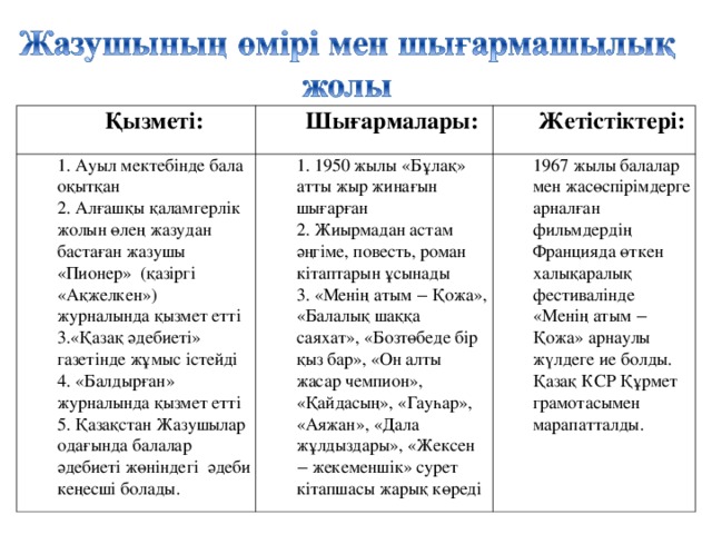 Қызметі: Шығармалары: 1. Ауыл мектебінде бала оқытқан 2. Алғашқы қаламгерлік жолын өлең жазудан бастаған жазушы «Пионер» (қазіргі «Ақжелкен») журналында қызмет етті 3.«Қазақ әдебиеті» газетінде жұмыс істейді 4. «Балдырған» журналында қызмет етті 5. Қазақстан Жазушылар одағында балалар әдебиеті жөніндегі әдеби кеңесші болады. Жетістіктері: 1. 1950 жылы «Бұлақ» атты жыр жинағын шығарған 2. Жиырмадан астам әңгіме, повесть, роман кітаптарын ұсынады 3. «Менің атым ‒ Қожа», «Балалық шаққа саяхат», «Бозтөбеде бір қыз бар», «Он алты жасар чемпион», «Қайдасың», «Гауһар», «Аяжан», «Дала жұлдыздары», «Жексен ‒ жекеменшік» сурет кітапшасы жарық көреді 1967 жылы балалар мен жасөспірімдерге арналған фильмдердің Францияда өткен халықаралық фестивалінде «Менің атым ‒ Қожа» арнаулы жүлдеге ие болды. Қазақ КСР Құрмет грамотасымен марапатталды.