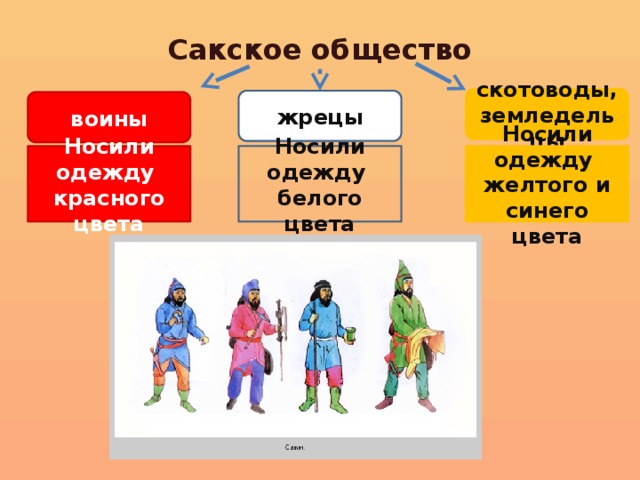 Сакское общество скотоводы, земледельцы жрецы воины Носили одежду красного цвета Носили одежду белого цвета Носили одежду желтого и синего цвета