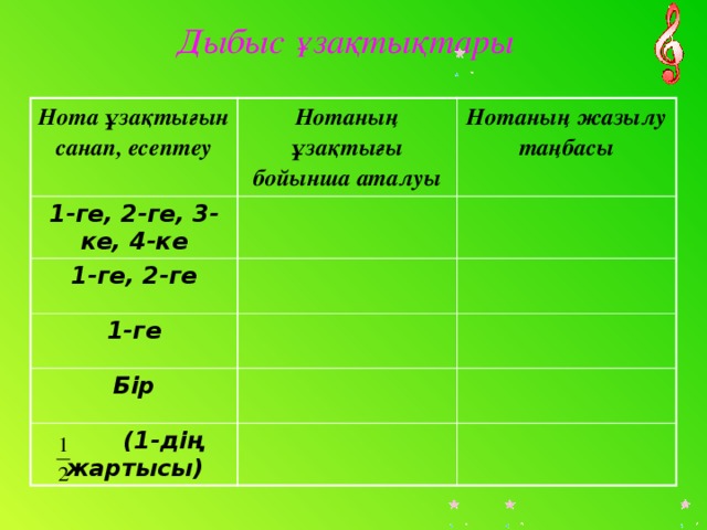 Дыбыс ұзақтықтары Нота ұзақтығын санап, есептеу 1-ге, 2-ге, 3-ке, 4-ке Нотаның ұзақтығы бойынша аталуы Нотаның жазылу таңбасы 1-ге, 2-ге 1-ге Бір  (1-дің жартысы)