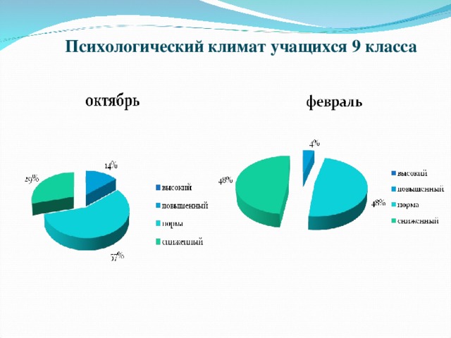 Психологический климат учащихся 9 класса