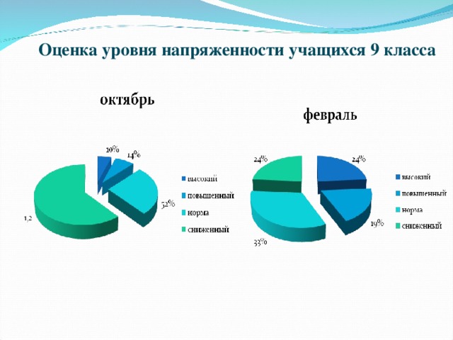 Оценка уровня напряженности учащихся 9 класса