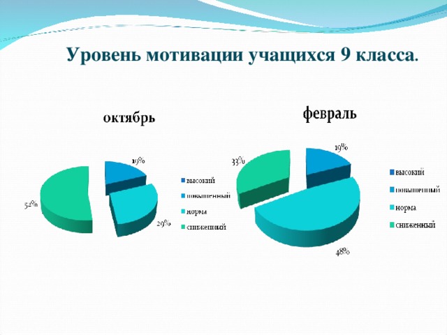 Уровень мотивации учащихся 9 класса .