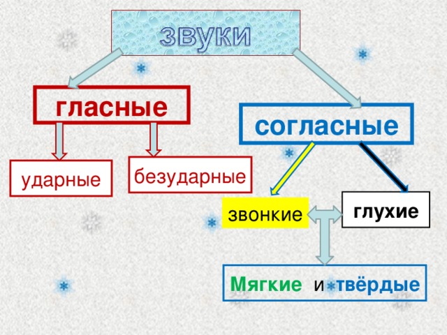 гласные согласные безударные ударные глухие звонкие Мягкие и твёрдые