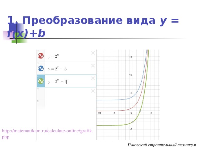 1. Преобразование вида  y = f(x) + b http://matematikam.ru/calculate-online/grafik.php  Гуковский строительный техникум