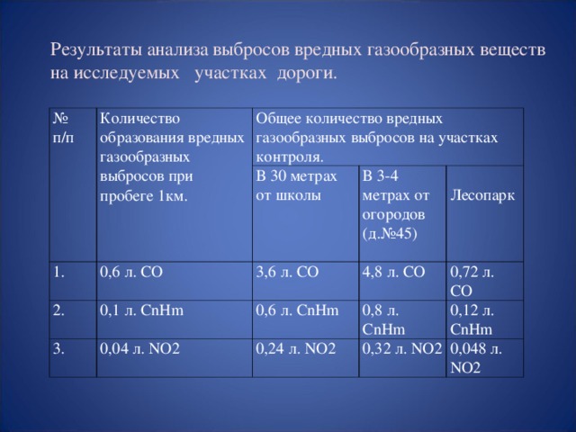 Результаты анализа выбросов вредных газообразных веществ на исследуемых участках дороги. № п/п Количество образования вредных газообразных выбросов при пробеге 1км. Общее количество вредных газообразных выбросов на участках контроля. 1. 0,6 л. СО В 30 метрах от школы 2. 3,6 л. СО В 3-4 метрах от огородов (д.№45) 3. 0,1 л . С nHm 4,8 л . СО 0,04 л .  NO2  Лесопарк 0,6 л . С nHm 0,72 л . СО 0,8 л . CnHm 0,24 л . NO2 0,32 л . NO2 0,12 л. CnHm 0,048 л. NO2