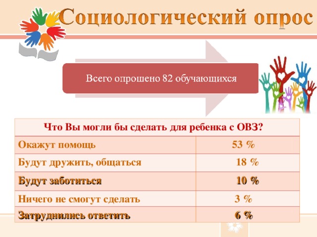 Что Вы могли бы сделать для ребенка с ОВЗ? Окажут помощь 53 % Будут дружить, общаться Будут заботиться 18 % Ничего не смогут сделать 10 % Затруднились ответить 3 % 6 %