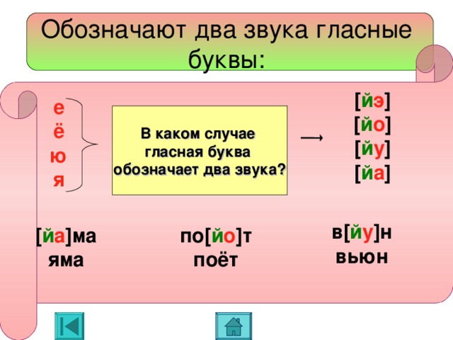 Обозначают два звука гласные буквы: [ й э ] [ й о ]  [ й у ] [ й а ]  е ё ю я В каком случае гласная буква обозначает два звука? в начале слова, после гласной,  после Ъ и Ь  в[ й у ]н вьюн [ й а ]ма яма по[ й о ]т поёт