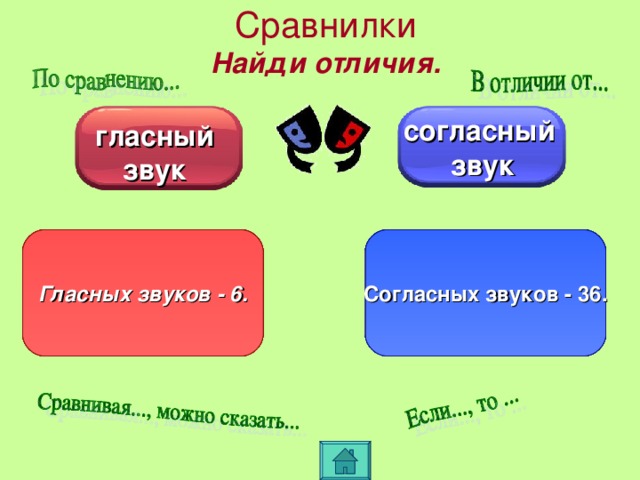 Сравнилки  Найди отличия. согласный  звук гласный звук Гласных звуков - 6. Согласных звуков - 36. При произношении встречает преграду: губы, зубы, язык. Образует слог только вместе с гласным: стра - на, Оль – га. Образует слог: и – ва , о – сень . Произносится только с голосом Произносится с шумом . При произношении не встречает преград.