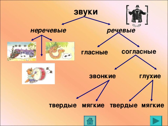 звуки неречевые речевые согласные гласные звонкие глухие мягкие твердые мягкие твердые