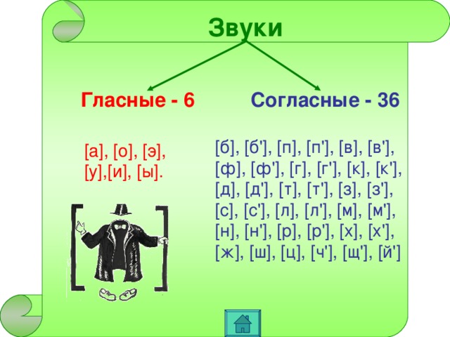 Звуки Гласные - 6 Согласные - 36 [б], [б'], [п], [п'], [в], [в'], [ф], [ф'], [г], [г'], [к], [к'], [д], [д'], [т], [т'], [з], [з'], [с], [с'], [л], [л'], [м], [м'], [н], [н'], [р], [р'], [х], [х'], [ж], [ш], [ц], [ч'], [щ'], [й'] [а], [о], [э], [у],[и], [ы].