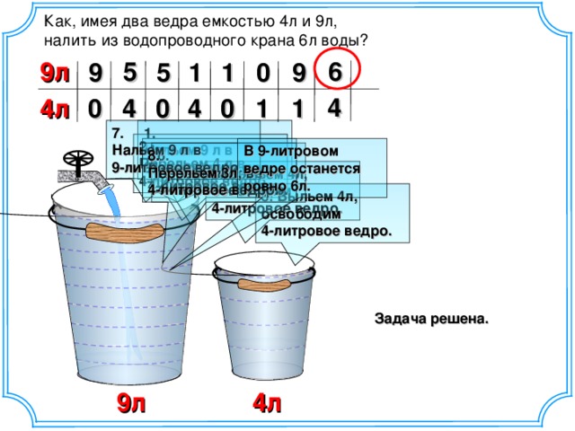 Как, имея два ведра емкостью 4л и 9л, налить из водопроводного крана 6л воды? 6 5 9л 5 1 9 0 9 1 4 4 4л 0 1 1 0 0 4 1. Нальем 9 л в 9-литровое ведро. 7. Нальем 9 л в 9-литровое ведро. 2. Перельем 4 л в 4-литровое ведро. 4. Перельем 4л в 4-литровое ведро. В 9-литровом ведре останется ровно 6л. 8. Перельем 3л, в 4-литровое ведро. 6. Перельем 1 л в 4-литровое ведро. 3. Выльем 4л, освободим 4-литровое ведро. 5. Выльем 4л, освободим 4-литровое ведро. Задача решена. 9л 4л