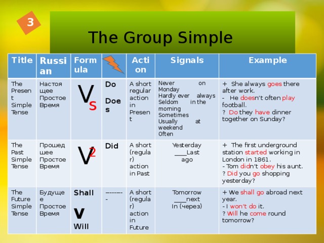 The Group Simple 3 Title Russian The Present Simple Tense Formula The Past Simple Tense Настоящее Простое Время Прошедшее Простое Время V The Future Simple Tense Do V Action Будущее Простое Время  Did Signals Shall A short regular action in Present A short (regular) action in Past Example --------- Never on Monday Does  V Hardly ever always Yesterday + She always goes there after work. Will A short (regular) action in Future ____Last + The first underground station started working in London in 1861.  He does n’t often play football. Tomorrow Seldom in the morning ago Sometimes - Tom did n’t obey his aunt. ____next ? Do they have dinner together on Sunday? + We shall go abroad next year. Usually at weekend ? Did you go shopping yesterday? In (через) - I won’t do it. Often ? Will he come round tomorrow? s 2
