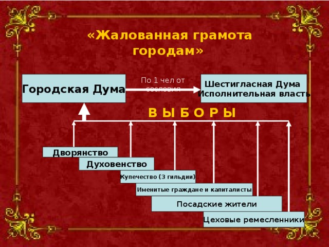 «Жалованная грамота городам»  По 1 чел от сословия Шестигласная Дума Городская Дума Исполнительная власть В Ы Б О Р Ы Дворянство Духовенство Купечество (3 гильдии) Именитые граждане и капиталисты Посадские жители Цеховые ремесленники