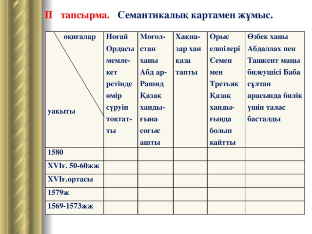 II тапсырма. Семантикалық картамен жұмыс.  оқиғалар 1580 Ноғай Ордасы мемле-кет ретінде өмір сүруін тоқтат-ты   Моғол-стан ханы Абд ар-Рашид Қазақ ханды-ғына соғыс ашты ХVІғ. 50-60жж Хақна-зар хан қаза тапты  ХVІғ.ортасы  Орыс елшілері Семен мен Третьяк Қазақ ханды-ғында болып қайтты 1579ж  Өзбек ханы Абдаллах пен Ташкент маңы билеушісі Баба сұлтан арасында билік үшін талас басталды 1569-1573жж  уақыты