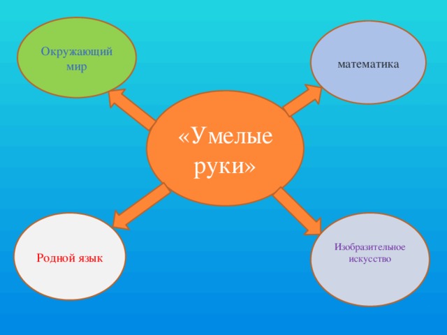 Окружающий мир математика «Умелые руки» Родной язык Изобразительное искусство