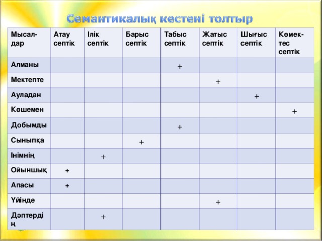 Мысал- дар Атау септік Алманы Ілік септік Мектепте Барыс септік Ауладан Табыс септік Көшемен Жатыс септік + Добымды Шығыс септік Сыныпқа Көмек-тес септік + Інімнің Ойыншық Апасы + + + + + + Үйінде + Дәптердің + +