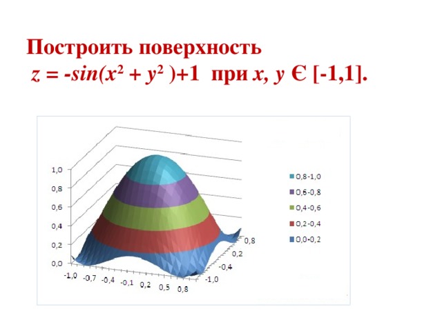 Построить поверхность   z = -sin(x 2  +  y 2  )+1 при  x, y  Є [-1,1].